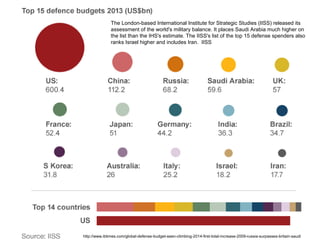The London-based International Institute for Strategic Studies (IISS) released its 
assessment of the world's military balance. It places Saudi Arabia much higher on 
the list than the IHS's estimate. The IISS's list of the top 15 defense spenders also 
ranks Israel higher and includes Iran. IISS 
http://www.ibtimes.com/global-defense-budget-seen-climbing-2014-first-total-increase-2009-russia-surpasses-britain-saudi 
 