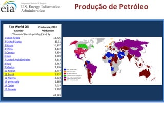 Top World Oil Producers, 2012 
Country Production 
(Thousand Barrels per Day) Sort By 
1 Saudi Arabia 11,726 
2 United States 11,11 
3 Russia 10,397 
4 China 4,372 
5 Canada 3,856 
6 Iran 3,589 
7 United Arab Emirates 3,213 
8 Iraq 2,987 
9 Mexico 2,936 
10 Kuwait 2,797 
11 Brazil 2,652 
12 Nigeria 2,524 
13 Venezuela 2,489 
14 Qatar 2,033 
15 Norway 1,902 
68,583 
Produção de Petróleo 
 