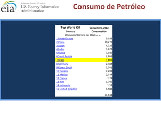 Consumo de Petróleo 
Top World Oil Consumers, 2012 
Country Consumption 
(Thousand Barrels per Day) Sort By 
1 United States 18,49 
2 China 10,277 
3 Japan 4,726 
4 India 3,622 
5 Russia 3,195 
6 Saudi Arabia 2,861 
7 Brazil 2,807 
8 Germany 2,388 
9 Korea, South 2,301 
10 Canada 2,281 
11 Mexico 2,144 
12 France 1,74 
13 Iran 1,709 
14 Indonesia 1,59 
15 United Kingdom 1,503 
61,634 
 