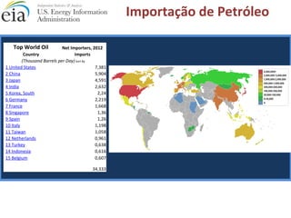 Top World Oil Net Importers, 2012 
Country Imports 
(Thousand Barrels per Day) Sort By 
1 United States 7,381 
2 China 5,904 
3 Japan 4,591 
4 India 2,632 
5 Korea, South 2,24 
6 Germany 2,219 
7 France 1,668 
8 Singapore 1,36 
9 Spain 1,26 
10 Italy 1,198 
11 Taiwan 1,058 
12 Netherlands 0,961 
13 Turkey 0,638 
14 Indonesia 0,616 
15 Belgium 0,607 
34,333 
Importação de Petróleo 
 