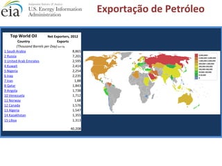 Top World Oil Net Exporters, 2012 
Country Exports 
(Thousand Barrels per Day) Sort By 
1 Saudi Arabia 8,865 
2 Russia 7,201 
3 United Arab Emirates 2,595 
4 Kuwait 2,414 
5 Nigeria 2,254 
6 Iraq 2,235 
7 Iran 1,88 
8 Qatar 1,843 
9 Angola 1,738 
10 Venezuela 1,712 
11 Norway 1,68 
12 Canada 1,576 
13 Algeria 1,547 
14 Kazakhstan 1,355 
15 Libya 1,313 
40,208 
Exportação de Petróleo 
 