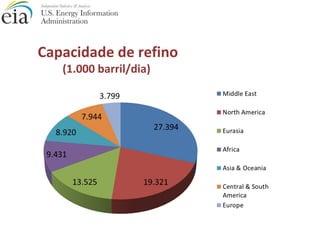 Capacidade de refino 
(1.000 barril/dia) 
 