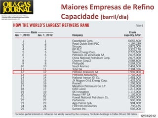 Maiores Empresas de Refino 
http://www.ogj.com/articles/print/vol-110/issue- Capacidade (barril/dia) 
12/special-report-worldwide-report/asia-middle-east- 
lead-modest-recovery.html 
12/03/2012 
 