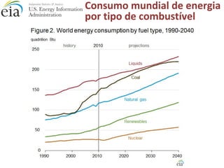 Consumo mundial de energia 
por tipo de combustível 
 