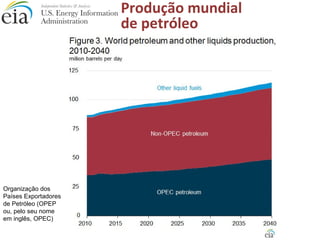 Organização dos 
Países Exportadores 
de Petróleo (OPEP 
ou, pelo seu nome 
em inglês, OPEC) 
Produção mundial 
de petróleo 
 