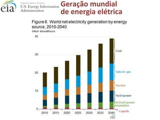 Geração mundial 
de energia elétrica 
 