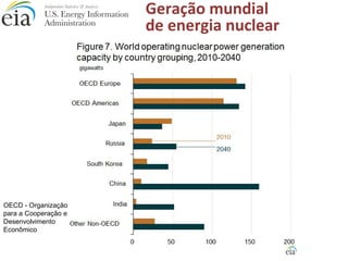 OECD - Organização 
para a Cooperação e 
Desenvolvimento 
Econômico 
Geração mundial 
de energia nuclear 
 