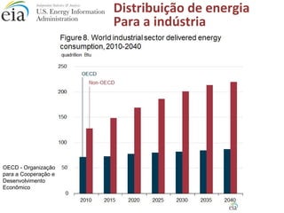 OECD - Organização 
para a Cooperação e 
Desenvolvimento 
Econômico 
Distribuição de energia 
Para a indústria 
 