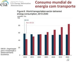 OECD - Organização 
para a Cooperação e 
Desenvolvimento 
Econômico 
Consumo mundial de 
energia com transporte 
 
