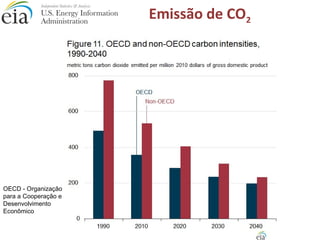 OECD - Organização 
para a Cooperação e 
Desenvolvimento 
Econômico 
Emissão de CO2 
 