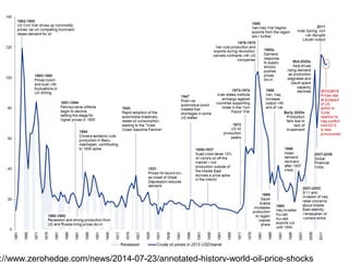 ://www.zerohedge.com/news/2014-07-23/annotated-history-world-oil-price-shocks
 