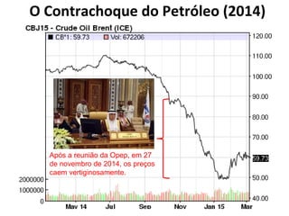 O Contrachoque do Petróleo (2014)
Após a reunião da Opep, em 27
de novembro de 2014, os preços
caem vertiginosamente.
 