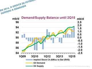 EM 2014, A OFERTA DE PETRÓLEO
SUPEROU A DEMANDA
http://www.vox.com/2014/12/16/7401705/oil-prices-falling
 