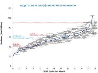 PROJETOS DE PRODUÇÃO DE PETRÓLEO NO MUNDO
 