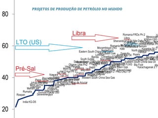 PROJETOS DE PRODUÇÃO DE PETRÓLEO NO MUNDO
 