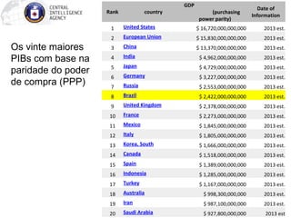 Rank country
GDP
(purchasing
power parity)
Date of
Information
1 United States $ 16,720,000,000,000 2013 est.
2 European Union $ 15,830,000,000,000 2013 est.
3 China $ 13,370,000,000,000 2013 est.
4 India $ 4,962,000,000,000 2013 est.
5 Japan $ 4,729,000,000,000 2013 est.
6 Germany $ 3,227,000,000,000 2013 est.
7 Russia $ 2,553,000,000,000 2013 est.
8 Brazil $ 2,422,000,000,000 2013 est.
9 United Kingdom $ 2,378,000,000,000 2013 est.
10 France $ 2,273,000,000,000 2013 est.
11 Mexico $ 1,845,000,000,000 2013 est.
12 Italy $ 1,805,000,000,000 2013 est.
13 Korea, South $ 1,666,000,000,000 2013 est.
14 Canada $ 1,518,000,000,000 2013 est.
15 Spain $ 1,389,000,000,000 2013 est.
16 Indonesia $ 1,285,000,000,000 2013 est.
17 Turkey $ 1,167,000,000,000 2013 est.
18 Australia $ 998,300,000,000 2013 est.
19 Iran $ 987,100,000,000 2013 est.
20 Saudi Arabia $ 927,800,000,000 2013 est
Os vinte maiores
PIBs com base na
paridade do poder
de compra (PPP)
 