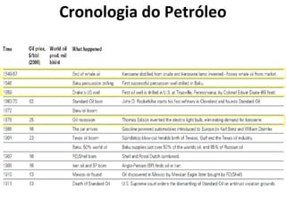 Cronologia do Petróleo
 
