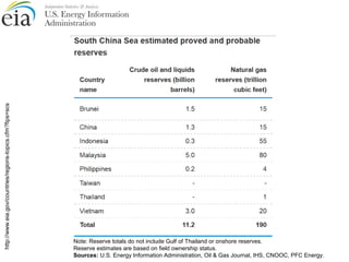 Note: Reserve totals do not include Gulf of Thailand or onshore reserves.
Reserve estimates are based on field ownership status.
Sources: U.S. Energy Information Administration, Oil & Gas Journal, IHS, CNOOC, PFC Energy.
http://www.eia.gov/countries/regions-topics.cfm?fips=scs
 