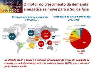 Demanda primária de energia em
2035 (Mtoe)
Na década atual, a China é o principal direcionador da crescente demanda de
energia, mas a Índia ultrapassará e na próxima década (2020) será a principal
fonte do crescimento
4%
65%
10%
8%
8%
5%
OECD
Non-OECD
Asia
Middle
East
Africa
Latin
America
Eurasia
480
Brazil
1 540
India
1 000
Southeast
Asia
4 060
China
1 030
Africa
2 240United
States 440
Japan
1 710
Europe
1 370
Eurasia
1 050Middle
East
O motor do crescimento da demanda
energética se move para o Sul da Ásia
Participação do Crescimento Global
2012-2035
 