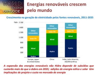 300
600
900
1 200
1 500
1 800
2 100TWh
India
Latin
America
Africa
ASEAN
Hydro
Other
renewables
Wind
Solar PV
China
Hydro
Other
renewables
Wind
Solar PV
Energias renováveis crescem
pelo mundo
Crescimento na geração de eletricidade pelas fontes renováveis, 2011-2035
Europea
n
Union
United
States
Japan
Europe, Japan
& United States
China India, Latin America,
ASEAN & Africa
Hydro
Other
renewables
Wind
Solar PV
A expansão das energias renováveis não Hidro depende de subsídios que
custarão mais do que o dobro em 2035; adições de energia eólica e solar têm
implicações de projeto e custo no mercado de energia
 