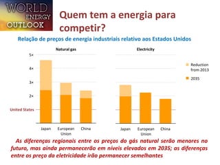 3×
4×
5×
2003
As diferenças regionais entre os preços do gás natural serão menores no
futuro, mas ainda permanecerão em níveis elevados em 2035; as diferenças
entre os preço da eletricidade irão permanecer semelhantes
20132035
Reduction
from 2013
Quem tem a energia para
competir?
Relação de preços de energia industriais relativo aos Estados Unidos
United States
2×
Japan European
Union
China
ElectricityNatural gas
2003
Japan European
Union
China
 