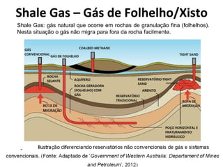Shale Gas: gás natural que ocorre em rochas de granulação fina (folhelhos).
Nesta situação o gás não migra para fora da rocha facilmente.
Shale Gas – Gás de Folhelho/Xisto
 