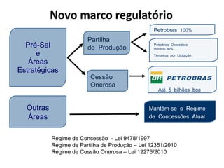 Pré-Sal
e
Áreas
Estratégicas
Cessão
Onerosa
Partilha
de Produção
Outras
Áreas
Mantém-se o Regime
de Concessões Atual
Até 5 bilhões boe
Petrobras 100%
Petrobras Operadora
mínimo 30%
Terceiros por Licitação
Novo marco regulatório
Regime de Concessão - Lei 9478/1997
Regime de Partilha de Produção – Lei 12351/2010
Regime de Cessão Onerosa – Lei 12276/2010
 