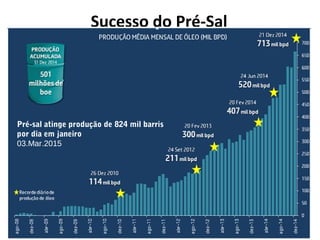 Sucesso do Pré-Sal
Pré-sal atinge produção de 824 mil barris
por dia em janeiro
03.Mar.2015
 
