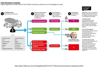 http://www1.folha.uol.com.br/infograficos/2014/10/117432-como-funcionava-o-esquema.shtml
 