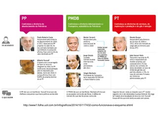 http://www1.folha.uol.com.br/infograficos/2014/10/117432-como-funcionava-o-esquema.shtml
 