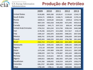 Produção de Petróleo
2009 2010 2011 2012 2013
United States 9130,085 9695,589 10128,47 11118,69 12342,77
Saudi Arabia 10314,71 10908,35 11466,71 11840,68 11701,51
Russia 10049,55 10293,84 10410,06 10594,8 10763,74
China 4067,544 4362,658 4346,983 4372,446 4459,413
Canada 3318,829 3441,73 3597,333 3856,44 4073,868
United Arab Emirates 2794,552 2813,244 3213,766 3398,194 3440,588
Iran 4178,296 4243,073 4213,968 3517,817 3192,37
Iraq 2399,167 2402,876 2628,993 2986,641 3057,692
Mexico 3000,791 2978,599 2959,989 2936,009 2907,834
Kuwait 2505,943 2460,293 2691,818 2796,788 2811,842
Brazil 2561,713 2712,473 2685,154 2651,894 2693,866
Venezuela 2710,293 2599,242 2689,242 2689,242 2689,242
Nigeria 2212,18 2459,404 2554,488 2524,143 2371,513
Qatar 1573,248 1787,899 1936,395 2032,611 2067,299
Angola 1908,029 1947,756 1799,887 1831,643 1889,416
Norway 2352,555 2134,621 2007,35 1902,084 1826,096
Algeria 1909,815 1880,965 1862,965 1875,208 1762,746
Kazakhstan 1541,566 1608,692 1638,354 1605,879 1658,275
Colombia 690,2767 805,8898 938,5432 969,0549 1028,474
Libya 1790,109 1789,11 501,466 1483,044 983,6167
 