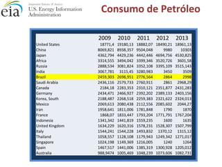 Consumo de Petróleo
2009 2010 2011 2012 2013
United States 18771,4 19180,13 18882,07 18490,21 18961,13
China 8069,821 8938,357 9504,048 9980 10303
Japan 4362,794 4429,236 4442,446 4694,756 4530,825
Africa 3314,555 3494,042 3399,346 3520,726 3601,58
Russia 2888,534 3081,824 3352,108 3395,109 3515,143
India 3067,781 3115,45 3280,983 3450 3509
Brazil 2459,303 2698,951 2776,564 2864 2998
Saudi Arabia 2436,116 2579,733 2760,911 2861 2968,29
Canada 2184,18 2283,353 2310,121 2351,877 2431,283
Germany 2434,471 2466,927 2392,202 2389,133 2403,156
Korea, South 2188,487 2268,518 2259,383 2321,622 2324,013
Mexico 2069,613 2080,438 2112,556 2085,602 2044,27
Iran 1958,641 1811,006 1781,848 1790 1870
France 1868,07 1833,447 1793,204 1771,791 1767,204
Indonesia 1341,342 1441,819 1559,235 1600 1635
United Kingdom 1634,229 1620,316 1578,231 1528,307 1507,799
Italy 1544,241 1544,228 1493,832 1370,12 1315,12
Thailand 1058,557 1128,108 1179,943 1249,342 1271,017
Singapore 1024,198 1149,369 1216,005 1240 1264
Spain 1467,517 1441,006 1385,319 1300,928 1205,012
Australia 988,9474 1005,469 1048,239 1073,606 1082,731
 