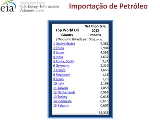 Top World Oil
Net Importers,
2012
Country Imports
(Thousand Barrels per Day) Sort By
1 United States 7,381
2 China 5,904
3 Japan 4,591
4 India 2,632
5 Korea, South 2,24
6 Germany 2,219
7 France 1,668
8 Singapore 1,36
9 Spain 1,26
10 Italy 1,198
11 Taiwan 1,058
12 Netherlands 0,961
13 Turkey 0,638
14 Indonesia 0,616
15 Belgium 0,607
34,333
Importação de Petróleo
 