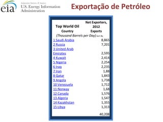 Top World Oil
Net Exporters,
2012
Country Exports
(Thousand Barrels per Day) Sort By
1 Saudi Arabia 8,865
2 Russia 7,201
3 United Arab
Emirates 2,595
4 Kuwait 2,414
5 Nigeria 2,254
6 Iraq 2,235
7 Iran 1,88
8 Qatar 1,843
9 Angola 1,738
10 Venezuela 1,712
11 Norway 1,68
12 Canada 1,576
13 Algeria 1,547
14 Kazakhstan 1,355
15 Libya 1,313
40,208
Exportação de Petróleo
 
