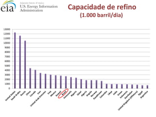 Capacidade de refino
(1.000 barril/dia)
 