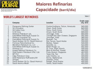Maiores Refinarias
Capacidade (barril/dia)http://www.ogj.com/articles/print/vol-110/issue-
12/special-report-worldwide-report/asia-middle-
east-lead-modest-recovery.html
12/03/2012
 