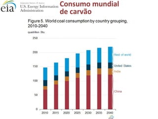 Consumo mundial
de carvão
 