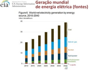 Geração mundial
de energia elétrica (fontes)
 