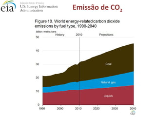 Emissão de CO2
 