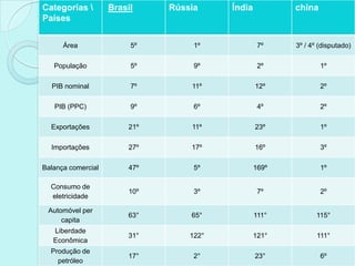 Categorias         Brasil     Rússia     Índia          china
Países


      Área               5º         1º             7º    3º / 4º (disputado)

   População             5º         9º             2º            1º

  PIB nominal            7º        11º            12º            2º

   PIB (PPC)             9º         6º             4º            2º

  Exportações            21º       11º            23º            1º

  Importações            27º       17º            16º            3º

Balança comercial        47º        5º            169º           1º

  Consumo de
                         10º        3º             7º            2º
  eletricidade

 Automóvel per
                        63°        65°            111°          115°
     capita
   Liberdade
                        31°        122°           121°          111°
   Econômica
  Produção de
                        17°         2°            23°            6º
    petróleo
 