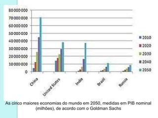 As cinco maiores economias do mundo em 2050, medidas em PIB nominal
               (milhões), de acordo com o Goldman Sachs
 