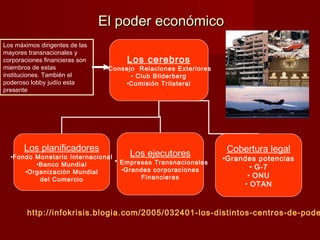 El poder económicoEl poder económico
Los cerebros
•Consejo Relaciones Exteriores
• Club Bilderberg
•Comisión Trilateral
Los planificadores
•Fondo Monetario Internacional
•Banco Mundial
•Organización Mundial
del Comercio
Los ejecutores
* Empresas Transnacionales
•Grandes corporaciones
Financieras
Cobertura legal
•Grandes potencias
• G-7
• ONU
• OTAN
http://infokrisis.blogia.com/2005/032401-los-distintos-centros-de-pode
Los máximos dirigentes de las
mayores transnacionales y
corporaciones financieras son
miembros de estas
instituciones. También el
poderoso lobby judío esta
presente
 