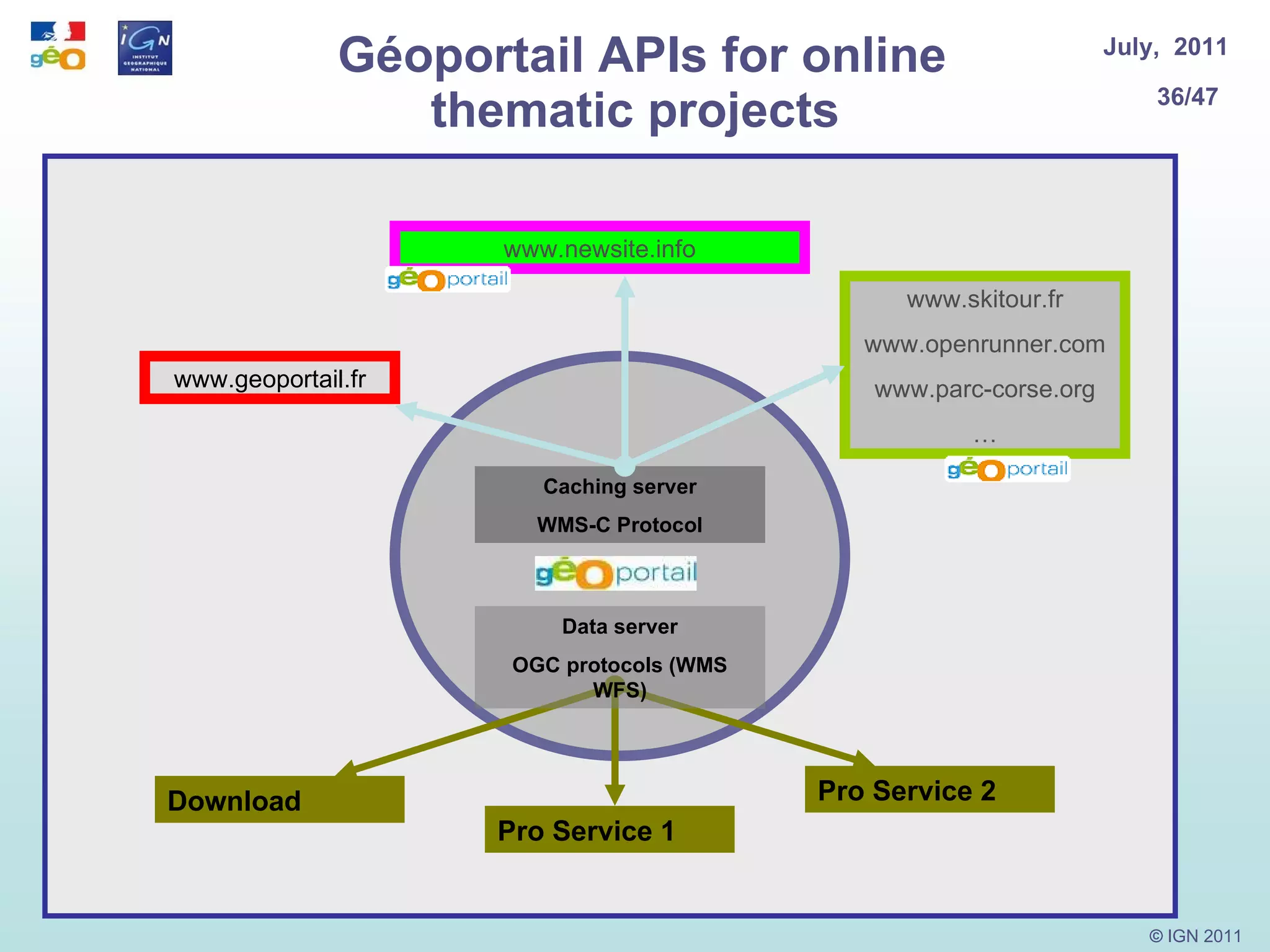 Géoportail APIs for online thematic projects Caching server WMS-C Protocol www.geoportail.fr www.newsite.info www.skitour.fr www.openrunner.com www.parc-corse.org … Download Pro Service 1 Pro Service 2 Data server OGC protocols (WMS WFS) 