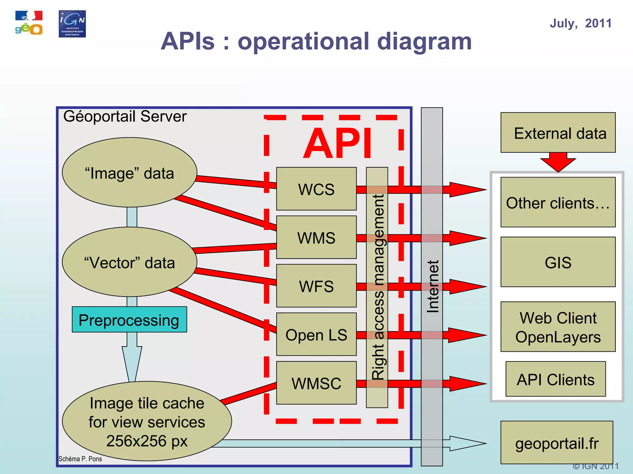 APIs : operational diagram geoportail.fr WMSC API Géoportail Server “ Vector” data “ Image” data Preprocessing WMS Open LS WFS WCS Right access management Web Client OpenLayers GIS Internet Other clients… External data Image tile cache  for view services 256x256 px Schéma P. Pons API Clients 