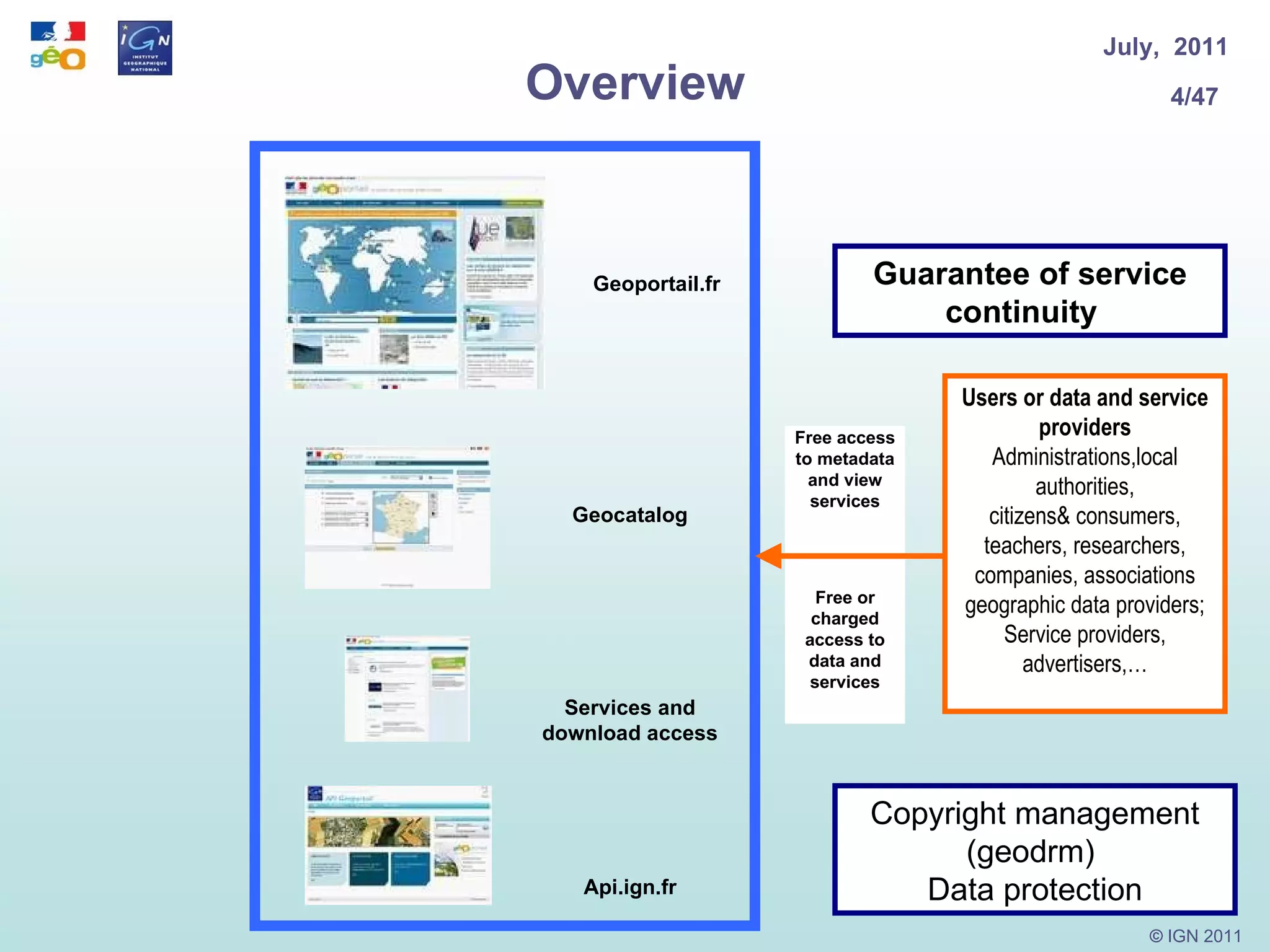 Overview Guarantee of service continuity  Free access to metadata and view services Free or charged access to data and services Copyright management (geodrm)  Data protection Users or data and service providers Administrations,local authorities, citizens& consumers, teachers, researchers, companies, associations geographic data providers; Service providers, advertisers,… Geoportail.fr Geocatalog Services and download access Api.ign.fr 