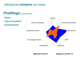 hjk GEOportrait  compare  vos clients Profilings  comparatifs de :  Zones Ligne de produits Comportement 