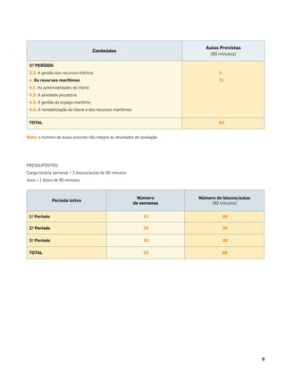 9
Período letivo
Número
de semanas
Número de blocos/aulas
(90 minutos)
1.o
Período 13 39
2.o
Período 10 30
3.o
Período 10 30
TOTAL 33 99
Conteúdos
Aulas Previstas
(90 minutos)
3.O
PERÍODO
3.3. A gestão dos recursos hídricos
4. Os recursos marítimos
4.1. As potencialidades do litoral
4.2. A atividade piscatória
4.3. A gestão do espaço marítimo
4.4. A rentabilização do litoral e dos recursos marítimos
4
21
TOTAL 83
Nota: o número de aulas previsto não integra as atividades de avaliação.
PRESSUPOSTOS:
Carga horária semanal = 3 blocos/aulas de 90 minutos
Aula = 1 bloco de 90 minutos.
 