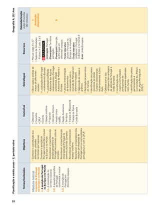 10
Módulo
inicial
A
posição
de
Portugal
na
Europa
e
no
Mundo
1.
A
posição
de
Portugal
na
Europa
e
no
Mundo
1.1.
A
constituição
do
território
nacional
1.2.
A
posição
geográﬁca
de
Portugal
continental
e
insular
1.3.
A
inserção
de
Portugal
em
diferentes
espaços
•
Conhecer
a
constituição
das
diferentes
unidades
territoriais
portuguesas.
•
Conhecer
a
posição
de
Portugal
continental
e
insular
na
Europa
e
no
Mundo.
•
Reconhecer
a
importância
da
posição
geográﬁca
de
Portugal
no
contexto
cultural
europeu.
•
Reconhecer
a
importância
da
integração
de
Portugal
no
contexto
da
União
Europeia.
•
Reconhecer
a
importância
do
espaço
lusófono.
•
Reconhecer
a
importância
das
relações
privilegiadas
de
Portugal
com
as
comunidades
portuguesas
e
com
a
CPLP.
•
Cidadania
•
Concelho
•
CPLP
•
Distrito
•
Espaço
lusófono
•
Freguesia
•
Mercado
Comum
•
Moeda
Única
•
NUTS
•
Região
Autónoma
•
Território
•
Tratado
de
Maastricht
•
Tratado
de
Roma
•
União
Europeia
•
Observação
e
análise
de
mapas
de
diferentes
escalas.
•
Localização
de
Portugal
relativamente
à
Europa.
•
Localização
da
Região
Autónoma
dos
Açores
relativamente
a
Portugal
continental,
Região
Autónoma
da
Madeira
e
Europa.
•
Leitura
e
interpretação
de
documentos
relacionados
com
a
inserção
de
Portugal
em
diferentes
espaços.
•
Exploração
de
mapas
e
gráﬁcos.
•
Realização
de
exercícios
do
manual.
•
Identiﬁcação
dos
países
membros
da
União
Europeia
selecionando
os
pertencentes
à
Zona
Euro.
•
Debate
acerca
das
vantagens/desvantagens
da
adesão
de
Portugal
à
União
Europeia.
•
Identiﬁcação
das
maiores
comunidades
portuguesas
de
emigrantes
espalhadas
pelo
mundo.
•
Identiﬁcação
dos
países
pertencentes
à
Comunidade
dos
Países
de
Língua
Portuguesa
(CPLP).
•
Manual:
págs.
6
a
37
•
Caderno
de
Atividades
-
Fichas
1
e
2:
pás.
2
a
5
•
.
-
Animação:
Portugal
-
Powerpoint:
Território
português
-
Powerpoint:
Inserção
de
Portugal
em
diferentes
espaços
-
Teste
interativo
(aluno):
Portugal
na
Europa
e
no
mundo
I
-
Teste
interativo
(professor):
Portugal
na
Europa
e
no
mundo
II
-
Link:
União
Europeia
1
(Avaliação
diagnóstico)
6
Temas/Conteúdos
Objetivos
Conceitos
Estratégias
Recursos
Calendarização
Aulas
Previstas
(90
minutos)
Planiﬁcação
a
médio
prazo
–
1.
o
período
letivo
Geograﬁa
A,
10.
o
Ano
 
