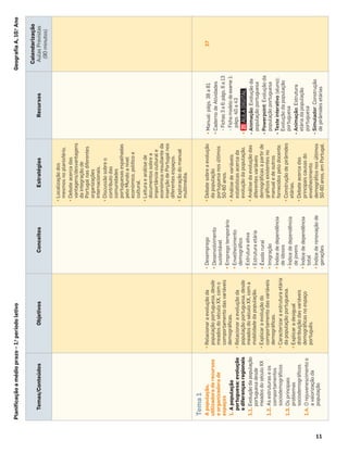 11
•
Localização
dos
mesmos
no
planisfério.
•
Debate
acerca
das
vantagens/desvantagens
da
integração
de
Portugal
nas
diferentes
organizações
internacionais.
•
Discussão
sobre
o
contributo
das
comunidades
portuguesas
espalhadas
pelo
Mundo
a
nível
económico,
político
e
cultural.
•
Leitura
e
análise
de
documentos
sobre
a
importância
cultural
e
económica
resultante
da
inserção
de
Portugal
nos
diferentes
espaços.
•
Exploração
do
manual
multimédia.
Tema
1
A
população,
utilizadora
de
recursos
e
organizadora
de
espaços
1.
A
população
portuguesa:
evolução
e
diferenças
regionais
1.1.
Evolução
da
população
portuguesa
desde
meados
do
século
XX
1.2.
As
estruturas
e
os
comportamentos
sociodemográﬁcos
1.3.
Os
principais
problemas
sociodemográﬁcos
1.4.
O
rejuvenescimento
e
a
valorização
da
população
•
Relacionar
a
evolução
da
população
portuguesa,
desde
meados
do
século
XX,
com
o
comportamento
das
variáveis
demográﬁcas.
•
Relacionar
a
evolução
da
população
portuguesa,
desde
meados
do
século
XX,
com
a
mobilidade
da
população.
•
Explicar
a
evolução
do
comportamento
das
variáveis
demográﬁcas.
•
Caracterizar
a
estrutura
etária
da
população
portuguesa.
•
Explicar
a
desigual
distribuição
das
variáveis
demográﬁcas
no
espaço
português.
•
Desemprego
•
Desenvolvimento
sustentável
•
Emprego
temporário
•
Envelhecimento
demográﬁco
•
Estrutura
ativa
•
Estrutura
etária
•
Êxodo
rural
•
Imigração
•
Índice
de
dependência
de
idosos
•
Índice
de
dependência
de
jovens
•
Índice
de
dependência
total
•
Índice
de
renovação
de
gerações
•
Debate
sobre
a
evolução
da
população
portuguesa
nos
últimos
50-60
anos.
•
Análise
de
variáveis
estatísticas
acerca
da
evolução
da
população.
•
Análise
da
evolução
das
diferentes
variáveis
demográﬁcas
a
partir
de
gráﬁcos
existentes
no
manual
e
de
outros
fornecidos
pelo
docente.
•
Construção
de
pirâmides
etárias.
•
Debate
acerca
das
principais
causas
do
envelhecimento
demográﬁco
nos
últimos
50-60
anos,
em
Portugal.
•
Manual:
págs.
38
a
81
•
Caderno
de
Atividades
-
Fichas
3
a
6:
págs.
6
a
13
-
Ficha
modelo
de
exame
1:
págs.
40
a
43
•
.
-
Animação:
Evolução
da
população
portuguesa
-
Powerpoint:
Evolução
da
população
portuguesa
-
Teste
interativo
(aluno):
Evolução
da
população
portuguesa
-
Animação:
Estrutura
etária
da
população
portuguesa
-
Simulador:
Construção
de
pirâmides
etárias
27
Temas/Conteúdos
Objetivos
Conceitos
Estratégias
Recursos
Calendarização
Aulas
Previstas
(90
minutos)
Planiﬁcação
a
médio
prazo
–
1.
o
período
letivo
Geograﬁa
A,
10.
o
Ano
 