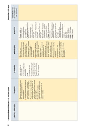 12
•
Equacionar
as
consequências
dos
principais
problemas
demográﬁcos.
•
Debater
medidas
passíveis
de
contribuir
para
a
resolução
dos
problemas
demográﬁcos.
•
Reconhecer
a
importância
do
ordenamento
do
território
na
melhoria
da
qualidade
de
vida
da
população.
•
Reﬂetir
sobre
medidas
concretas
de
intervenção
do
PDM
do
concelho
onde
se
situa
a
escola.
•
Índice
sintético
de
fecundidade
•
Nível
de
qualiﬁcação
proﬁssional
•
PDM
•
Qualidade
de
vida
•
Taxa
de
alfabetização
•
Taxa
de
desemprego
•
Taxa
de
fecundidade
•
Tipos
de
emprego
•
Com
base
nos
documentos
existentes
no
manual,
relacionar
a
estrutura
etária
da
população
portuguesa
com
a
estrutura
ativa
e
o
nível
de
instrução
e
qualiﬁcação
da
população.
•
Pesquisa
e
análise
de
informação
diversiﬁcada
para
que
os
alunos
possam
inferir
e
relacionar
as
causas
do
envelhecimento
da
população
com
a
diminuição
da
população
ativa,
assim
como
sobre
outros
problemas
decorrentes
do
mesmo.
•
Realização
de
trabalho
de
grupo.
•
Debate
acerca
das
principais
conclusões
de
cada
grupo
de
trabalho.
•
Exploração
do
manual
multimédia
-
Powerpoint:
As
estruturas
e
os
comportamentos
demográﬁcos
-
Teste
interativo
(aluno):
Estrutura
e
comportamento
sóciodemográﬁco
em
Portugal
-
Animação:
Problemas
e
soluções
sociodemográﬁcos
em
Portugal
-
Powerpoint:
Principais
problemas
e
soluções
sociodemográﬁcos
-
Vídeo:
Desemprego
de
licenciados
-
Teste
interativo
(aluno):
Problemas
e
soluções
sóciodemográﬁcas
em
Portugal
-
Teste
interativo
(professor):
A
população:
evolução
e
diferenças
regionais
-
Link:
INE
-
Link:
PORDATA
-
Link:
PORTUGAL
-
Link:
Censos
Temas/Conteúdos
Objetivos
Conceitos
Estratégias
Recursos
Calendarização
Aulas
Previstas
(90
minutos)
Planiﬁcação
a
médio
prazo
–
1.
o
período
letivo
Geograﬁa
A,
10.
o
Ano
 